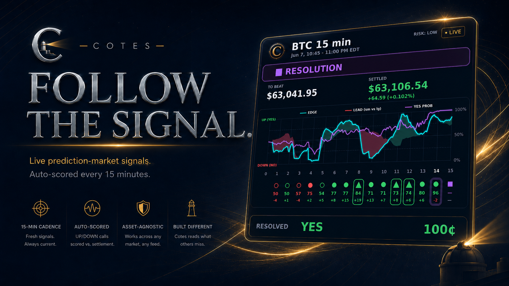 Cotes — Follow the Signal: a high-conviction UP signal resolving YES
