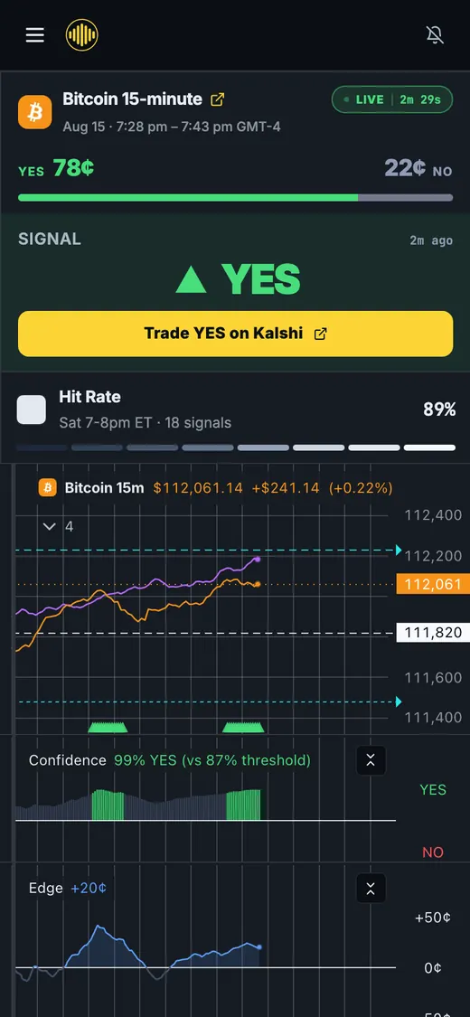 Spectral Edge on a phone showing a live BTC 15-minute market called YES, with the price chart, confidence bars and edge series